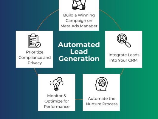 This is an infographic how to make an automated lead flow